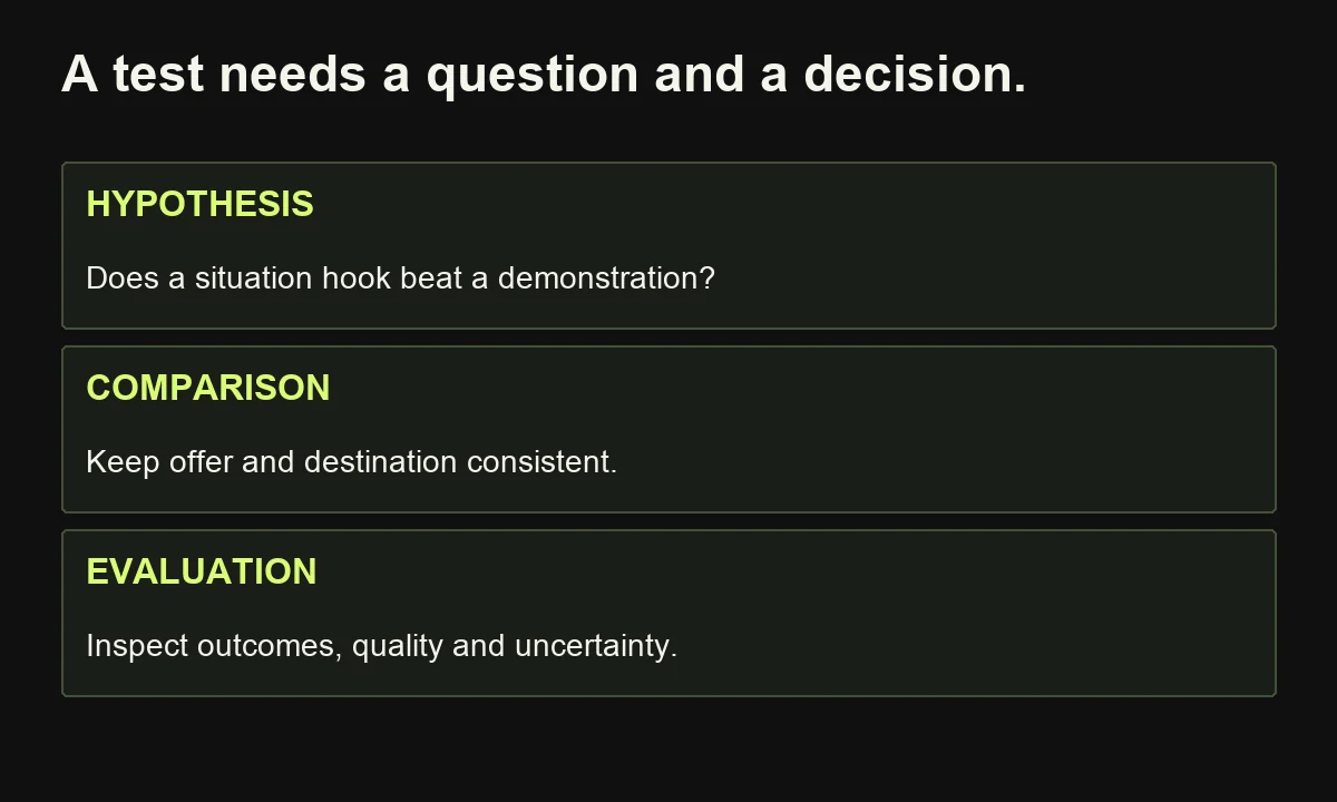Creative testing compares a stated hypothesis while holding other elements consistent and evaluates outcome quality and uncertainty.