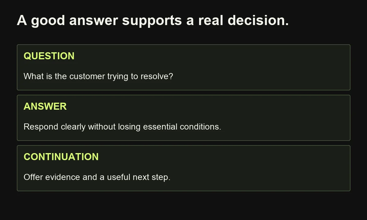 AEO content planning connects a real customer question to a clear qualified answer and a useful continuation.