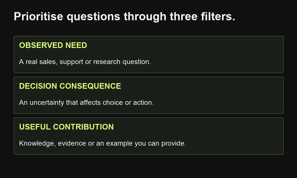 The proposed question-prioritisation method checks observed need, decision consequence and the business contribution.
