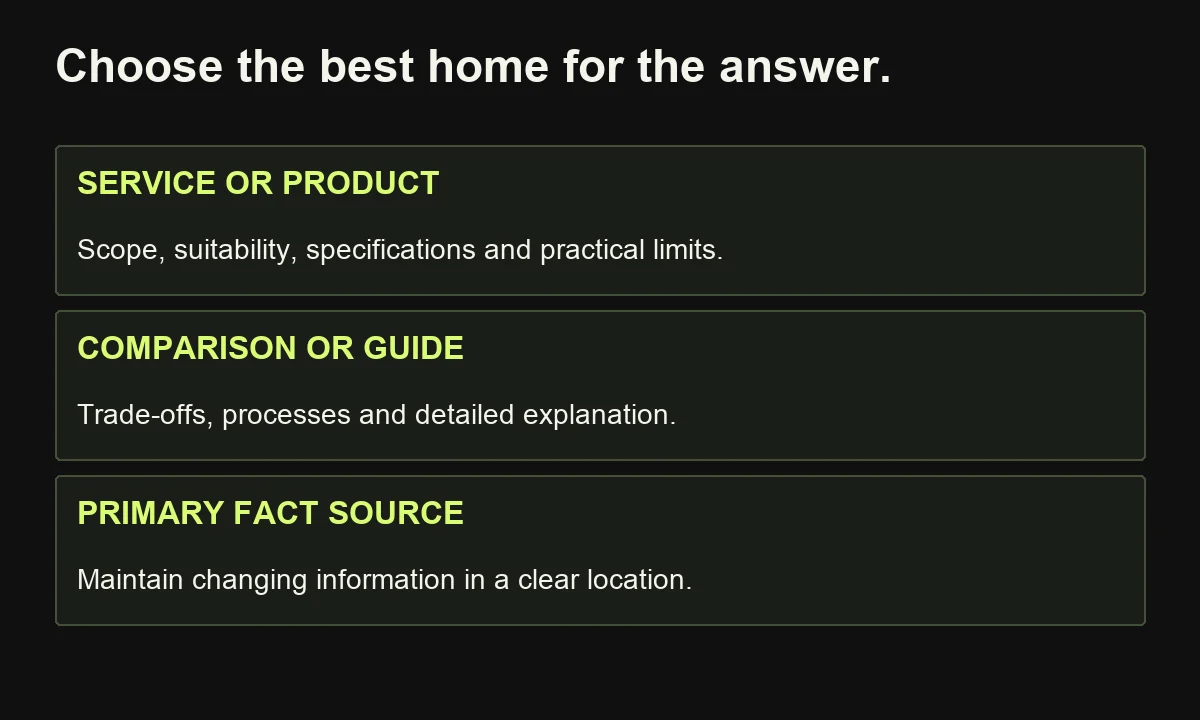 Place answers in relevant service, product, comparison or guide pages and identify where changing facts are maintained.