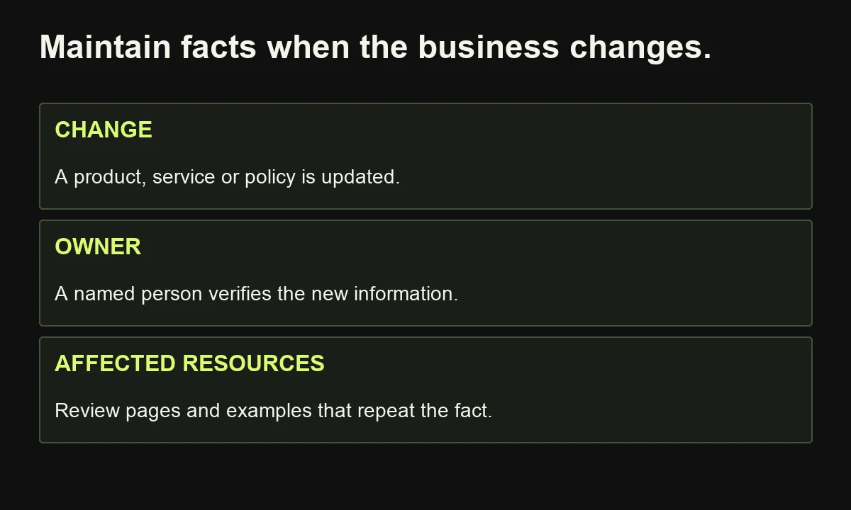 A factual maintenance workflow connects business changes to verification ownership and the pages that need review.