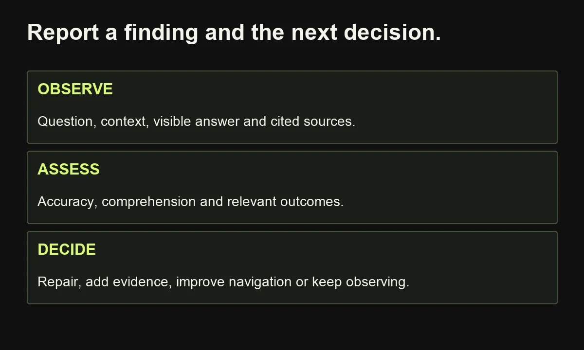 Answer measurement records context, assesses accuracy and usefulness, and leads to a specific improvement decision.