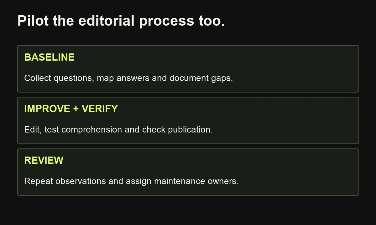 An answer-improvement pilot establishes a baseline, tests edits and comprehension, verifies publication and reviews the evidence.
