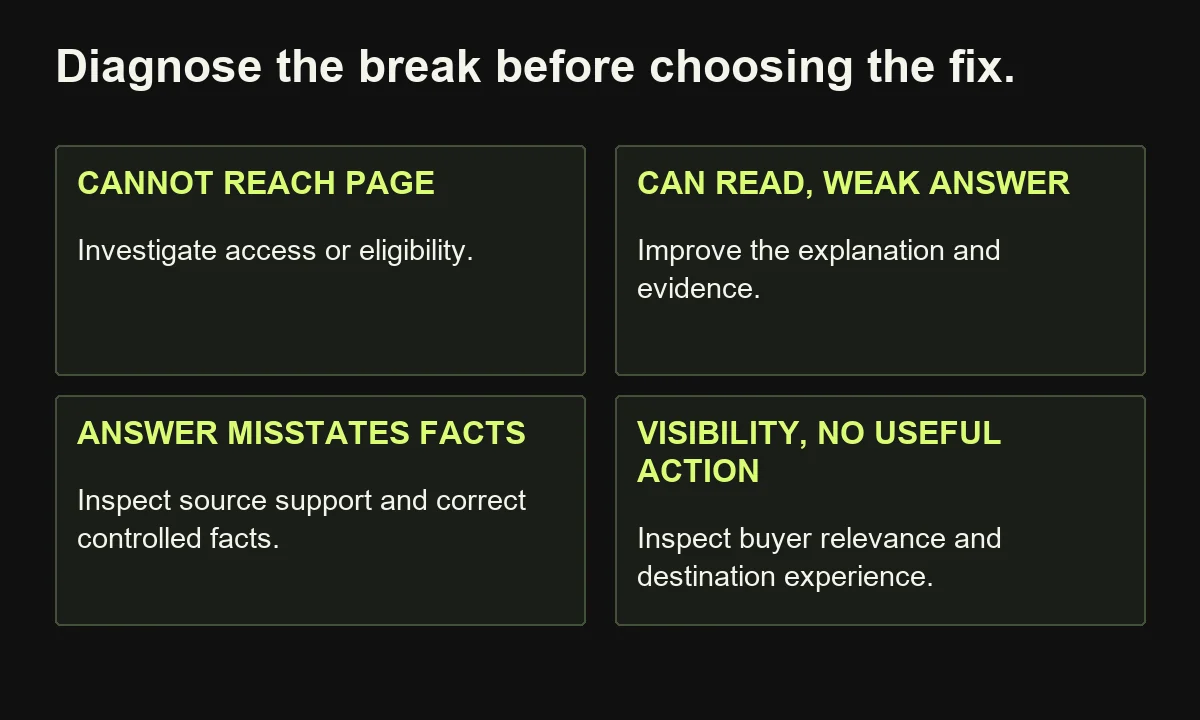Different observed failures call for access checks, better answers, factual corrections or a stronger buyer destination.