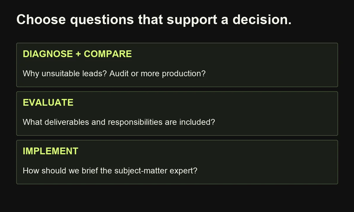 A hypothetical consultancy question map connects diagnosis, comparison, evaluation and implementation to useful buyer tasks.