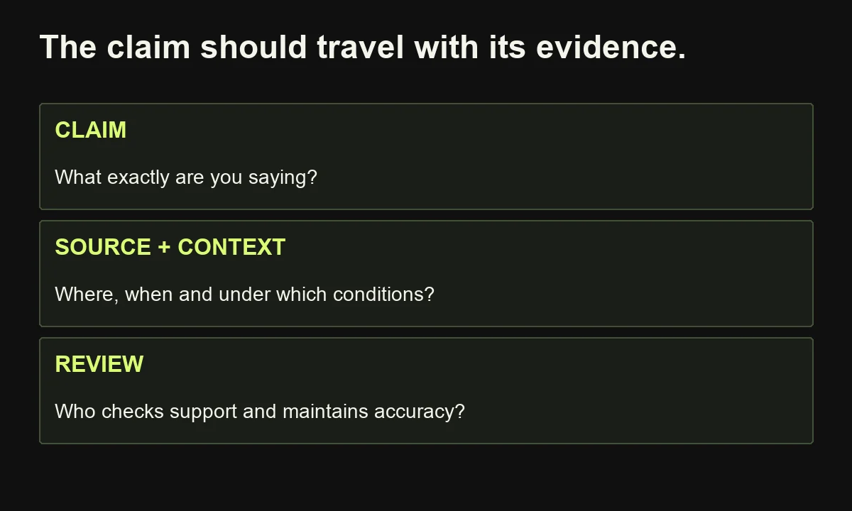 An evidence register connects a specific claim to its source, conditions, limitations and responsible reviewer.
