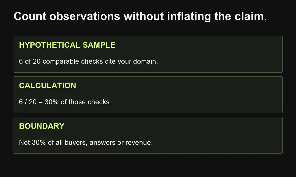 A hypothetical 30 percent sampled citation rate means six of twenty comparable checks, not market share or commercial attribution.