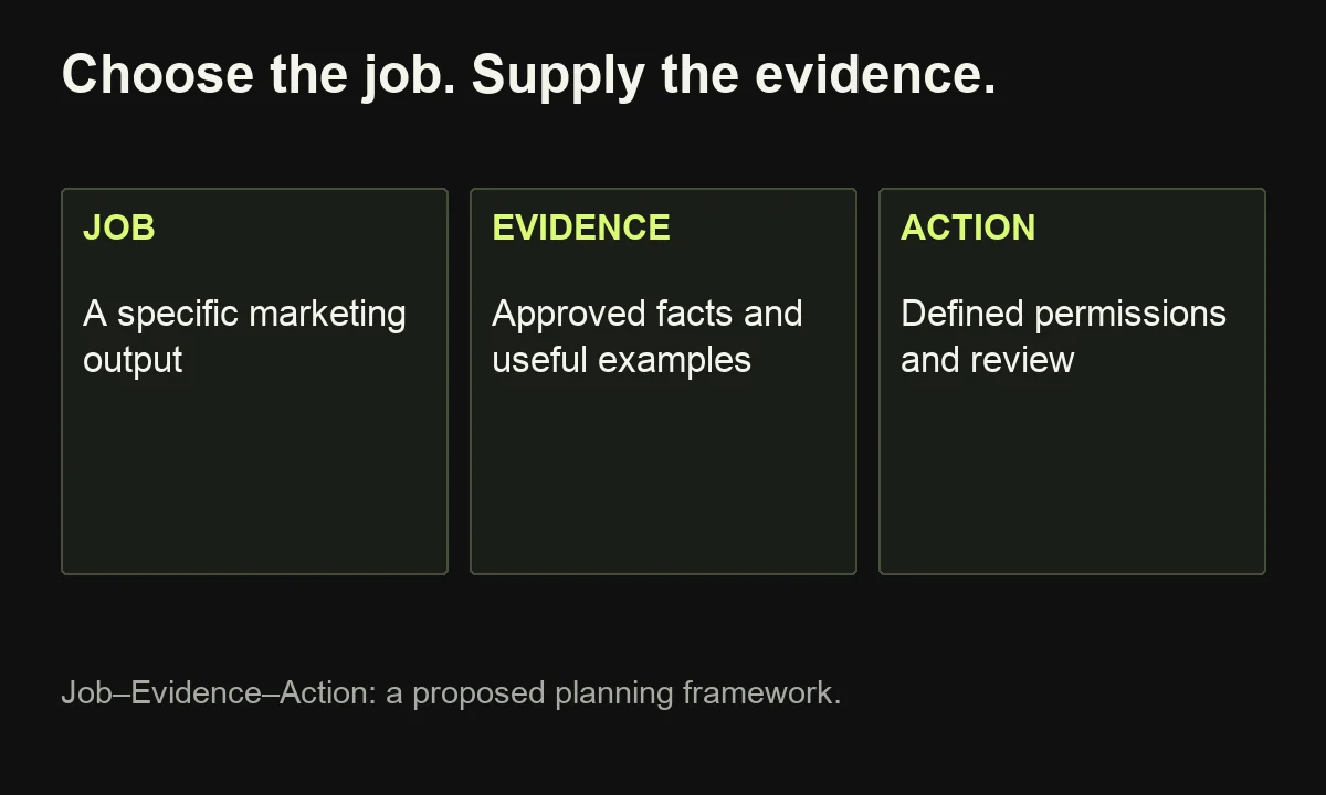 The proposed Job–Evidence–Action framework links a specific marketing output to reliable inputs and defined permissions.
