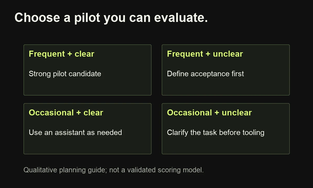 A qualitative pilot selection matrix compares task frequency and whether the output has a clear acceptance standard.