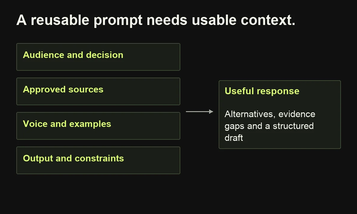A prompt combines audience, sources, voice and output constraints to request alternatives, gaps and a structured draft.