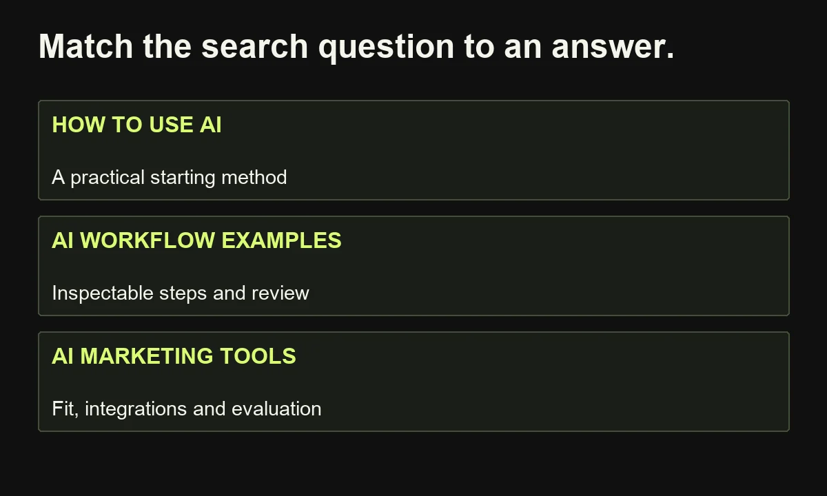 Different AI marketing searches need a starting method, an inspectable workflow example, or a tool evaluation framework.