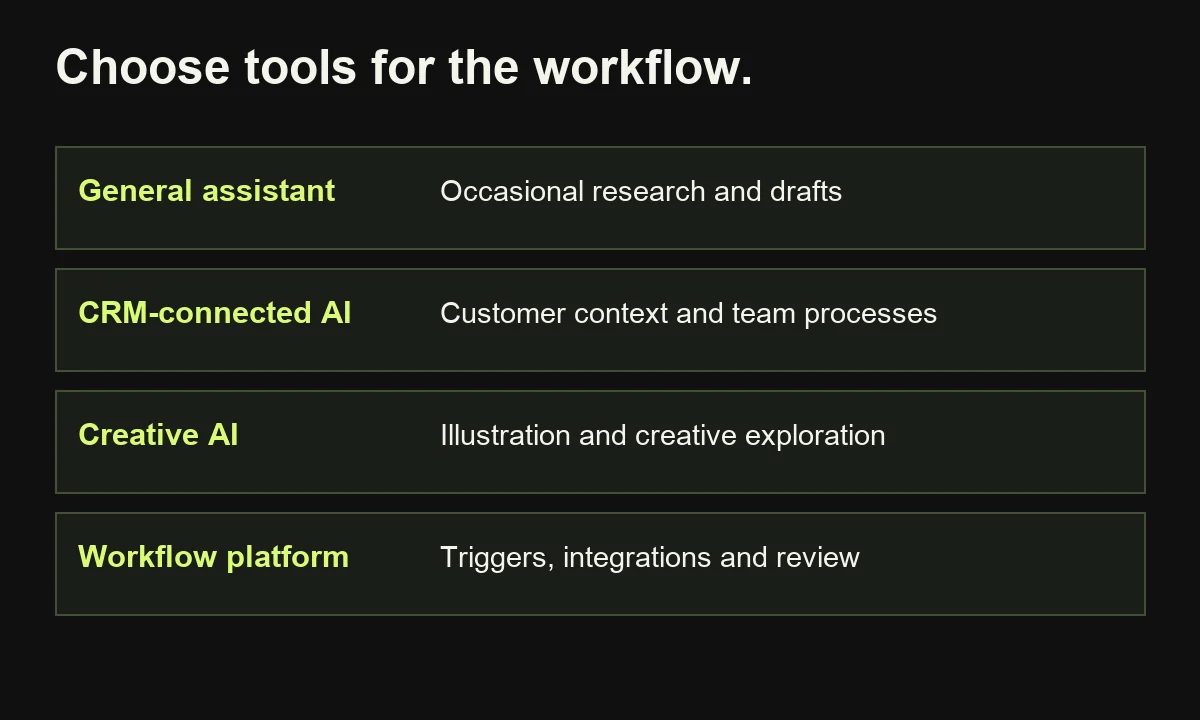 Tool categories differ: general assistants support research and drafting, CRM tools use customer context, creative tools assist design, and workflow platforms connect steps.