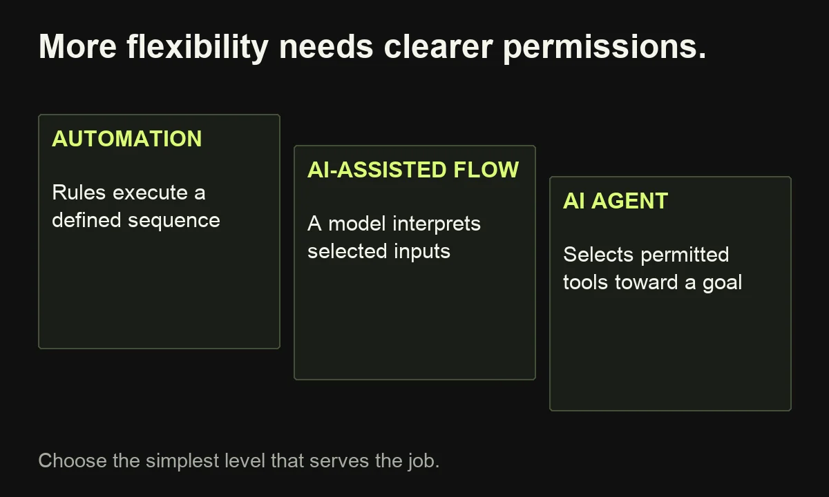 A rules-based automation follows a sequence, an AI-assisted flow interprets selected inputs, and an agent can select permitted tools.