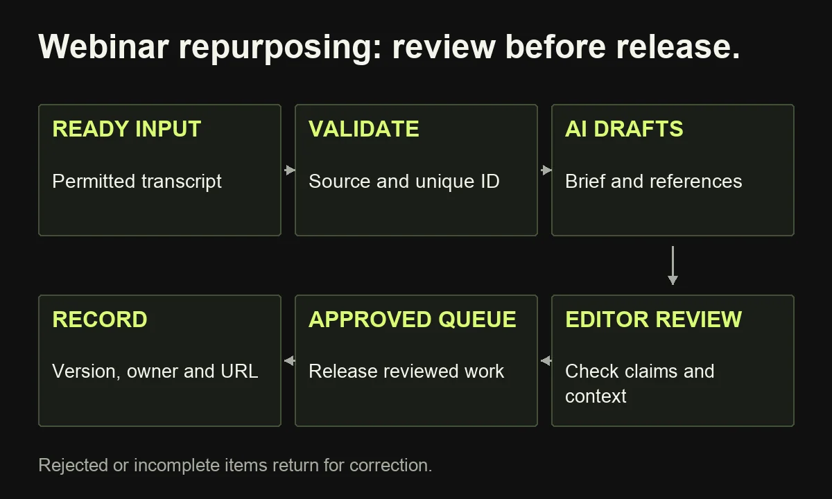 An illustrative repurposing workflow validates input, prepares AI drafts, waits for editor review, releases approved work and records its version.