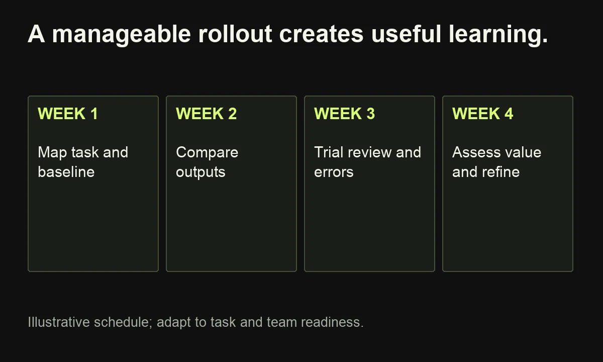 An illustrative four-week rollout maps a task, compares outputs, trials review and error handling, then assesses value.