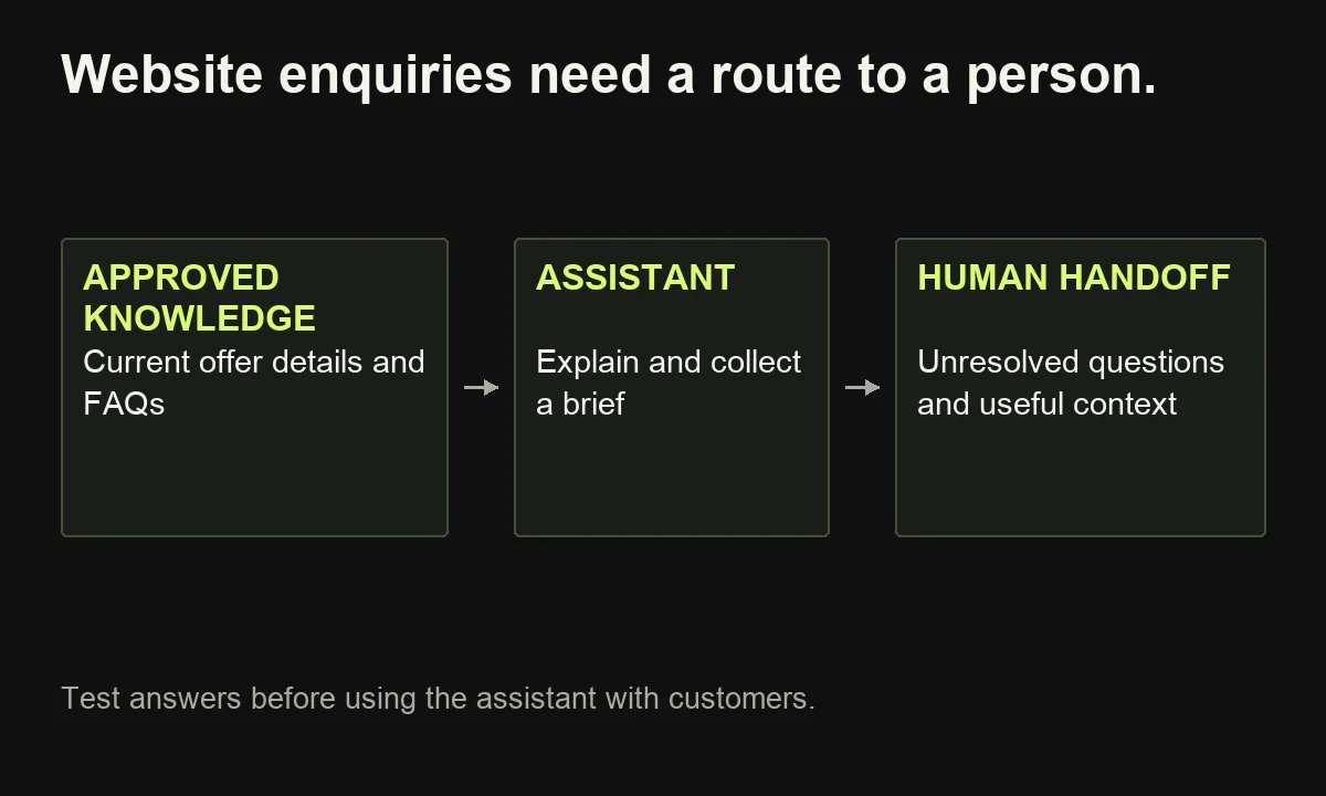 A website assistant uses approved knowledge to answer questions and collect a brief, with a clear handoff to a person.