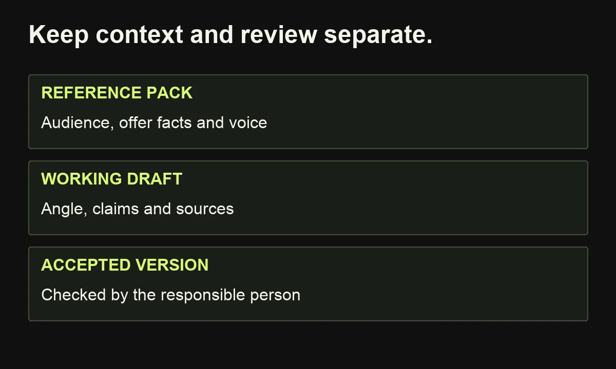 A maintained reference pack informs a working draft; a responsible person checks and accepts a specific version.