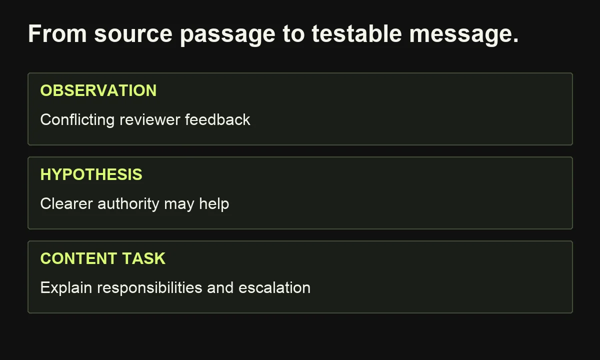 Synthetic example: conflicting reviewer feedback informs a hypothesis about clearer authority and an approval-map content task.