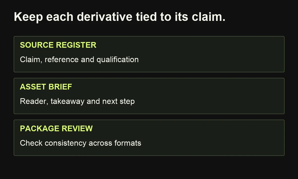 A claim register supports distinct asset briefs and a cross-format package review before release.