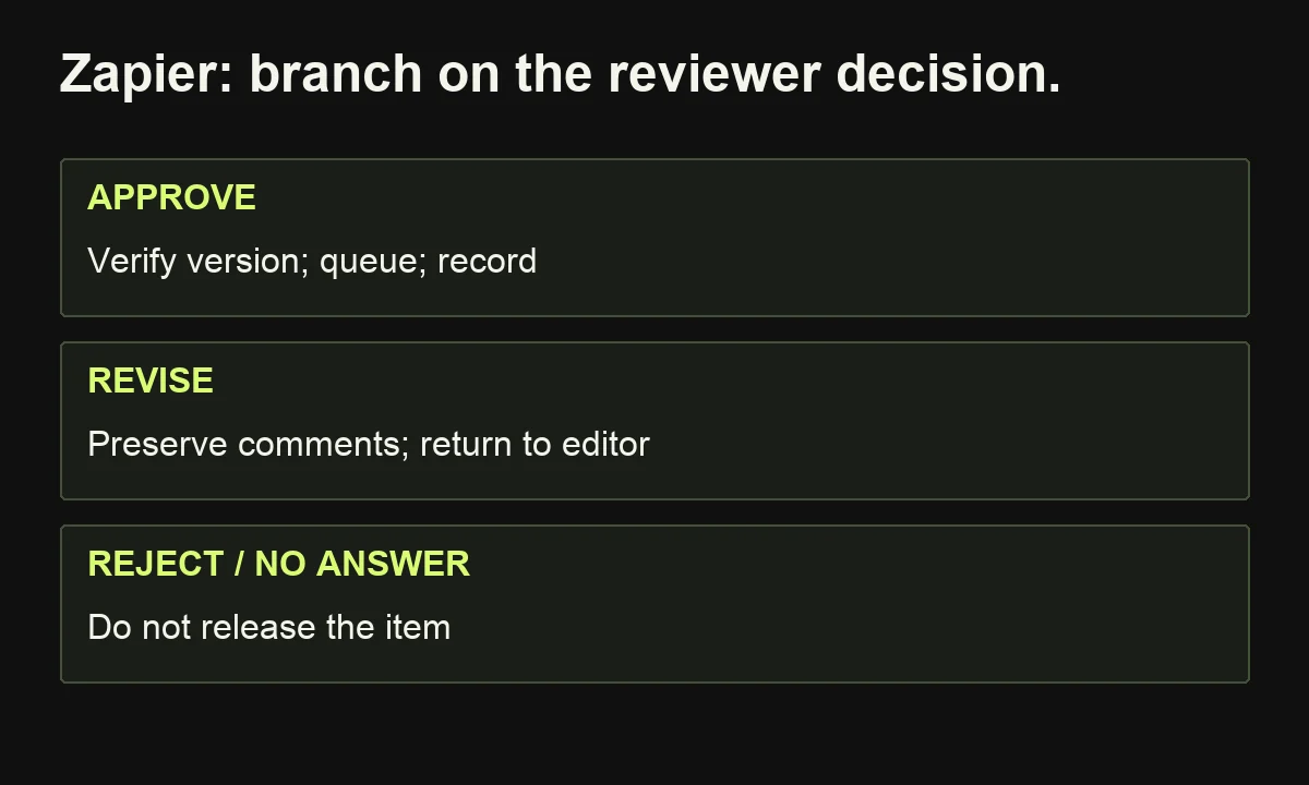 A Zapier review design routes approval, revision and rejection separately; an unanswered review does not authorize release.
