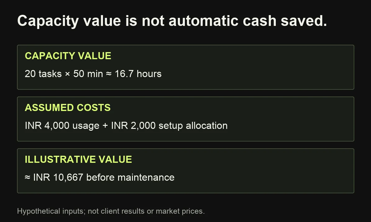 Hypothetical monthly calculation: twenty tasks save about 16.7 hours; at 1000 rupees per hour less 6000 rupees assumed costs, capacity value is about 10667 rupees before maintenance.