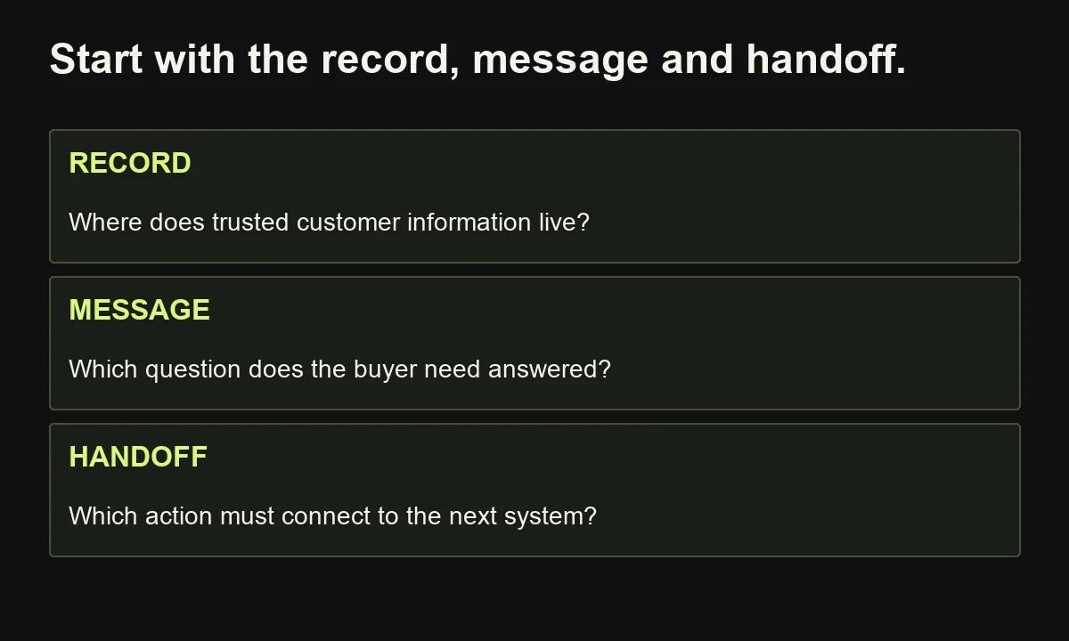 The proposed Record–Message–Handoff decision aid starts with customer information, the useful message, and the actions that must connect.