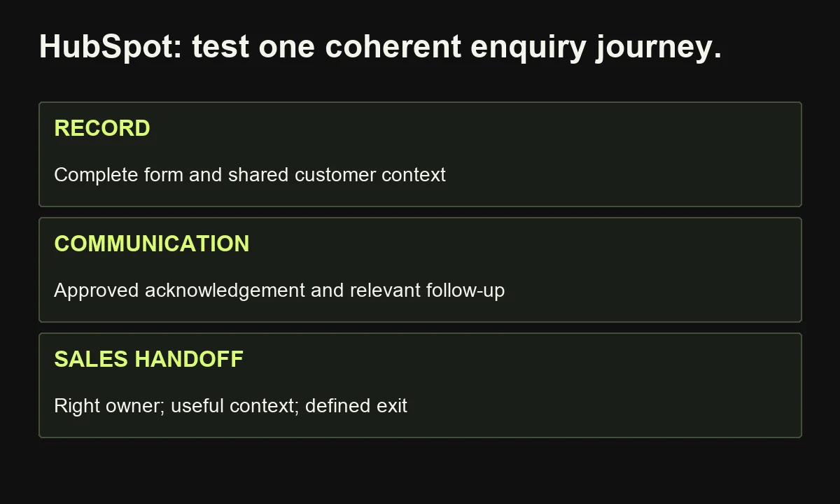 Illustrative HubSpot trial: connect an enquiry record, relevant communication, and sales ownership; verify the required plan rather than assuming support.
