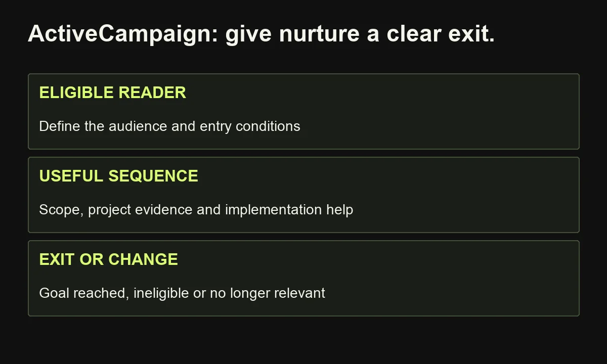Illustrative email-nurture trial checks eligibility, useful content and exit conditions, including repeat entry and early goal completion.