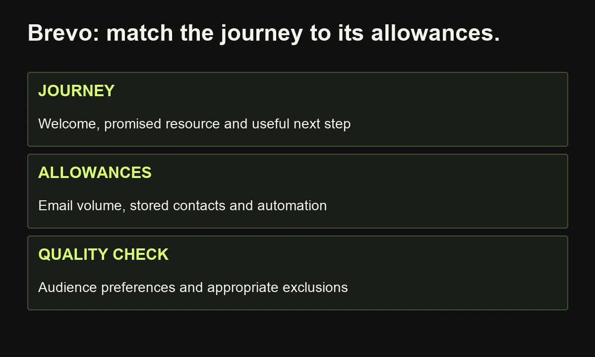 Brevo evaluation connects a useful welcome journey with sending, storage and automation allowances and audience preferences.