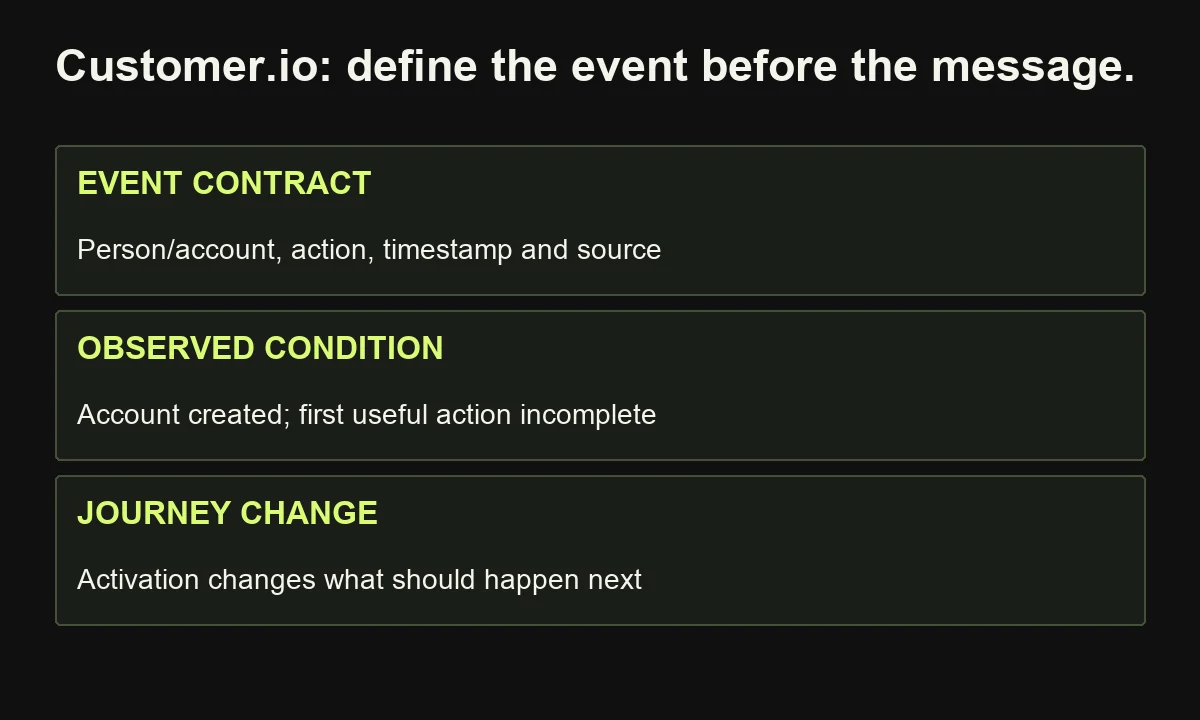 Hypothetical product onboarding trial: trustworthy event definitions determine whether activation assistance remains relevant.