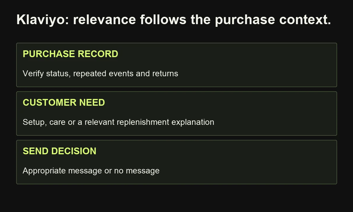 Illustrative commerce journey checks purchase context and customer preferences before deciding on post-purchase communication.