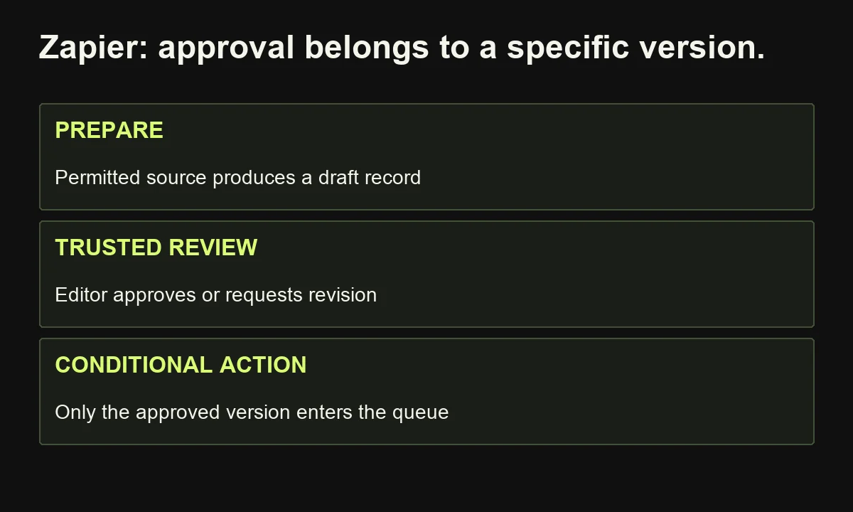 Illustrative Zapier workflow ties a trusted review decision to the specific draft released; missing sources and rejected drafts stop release.