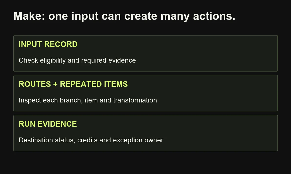 Make evaluation accounts for branching and repeated records; visible module count alone does not establish actual consumption.