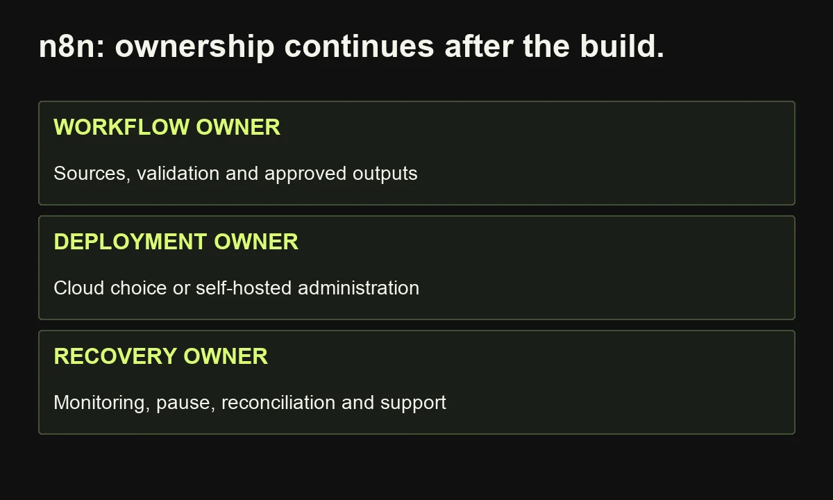 n8n evaluation includes workflow design, deployment responsibility, and recoverability, not only the ability to build custom connections.