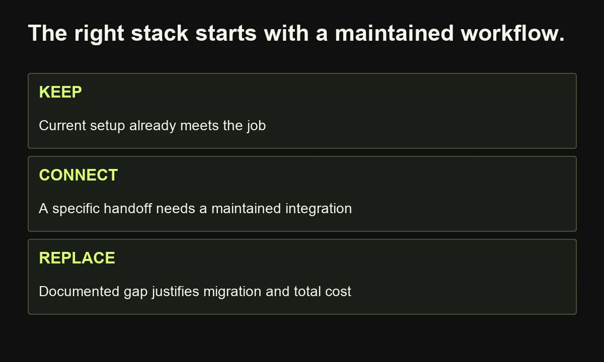 A practical tool decision distinguishes keeping adequate systems, connecting a missing handoff, and replacing a platform for a documented gap.