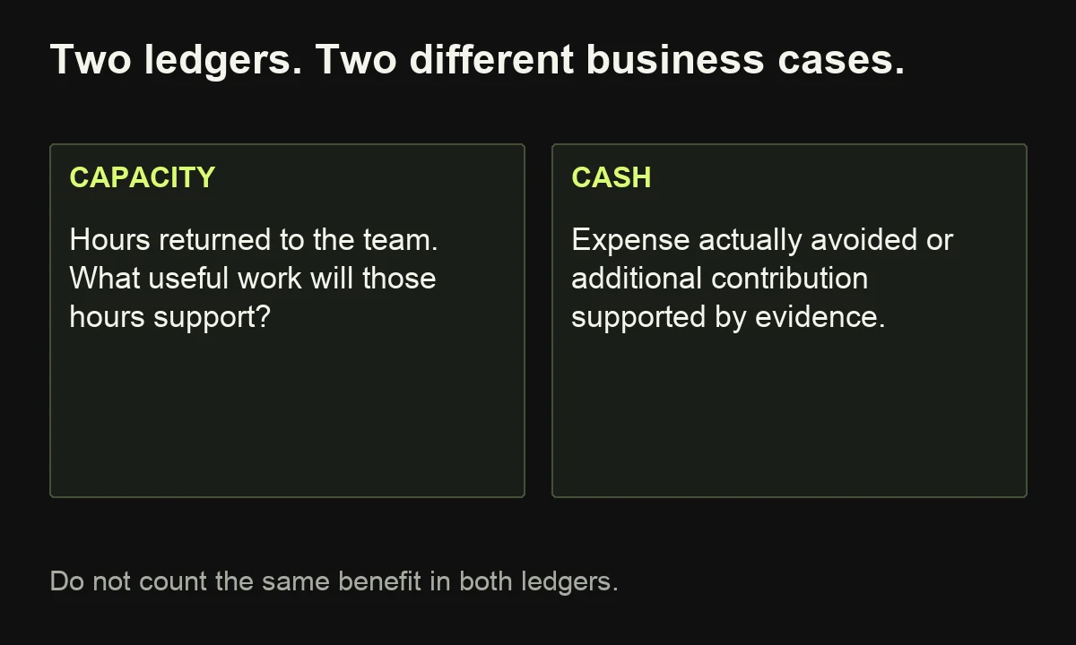 The proposed two-ledger method separates hours returned to the team from actual avoided expenditure or additional contribution.