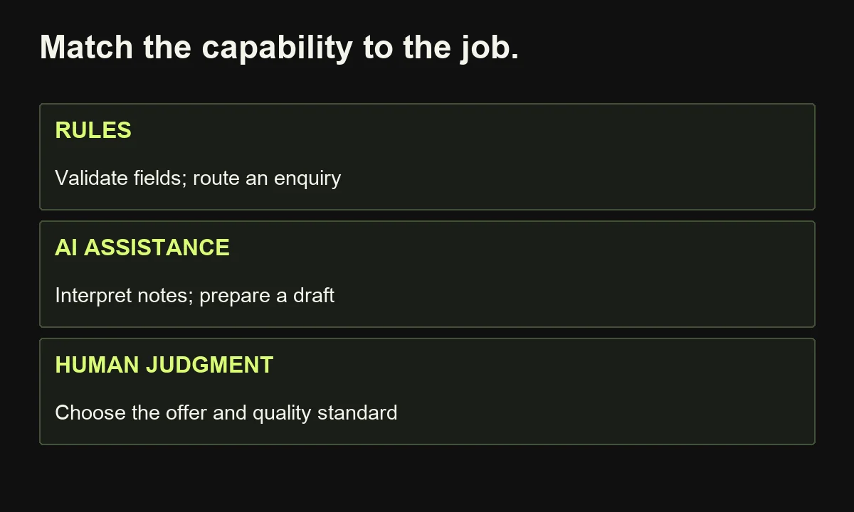 Exact rules handle field checks, AI can interpret or draft, and people own commercial direction and quality standards.