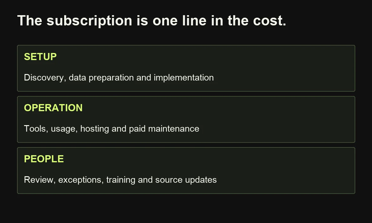 A complete automation cost register includes setup, recurring operation, and internal review and maintenance effort.