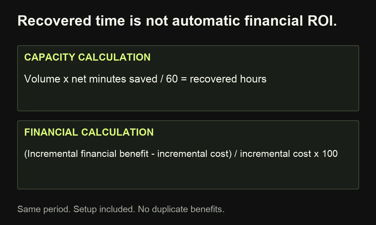 Capacity uses task volume and net time saved; financial ROI compares incremental financial benefit with total incremental cost for the same period.