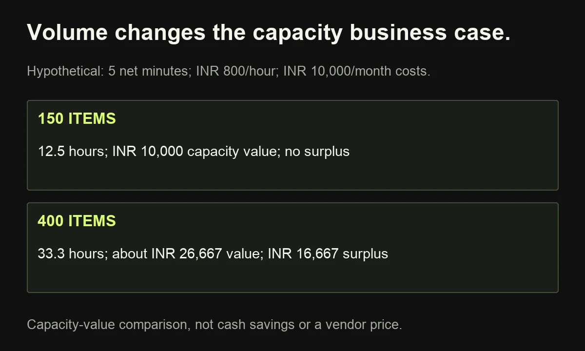 Hypothetical volume comparison: 150 items cover only operating cost on a capacity basis, while 400 items create surplus capacity value; neither demonstrates cash savings.
