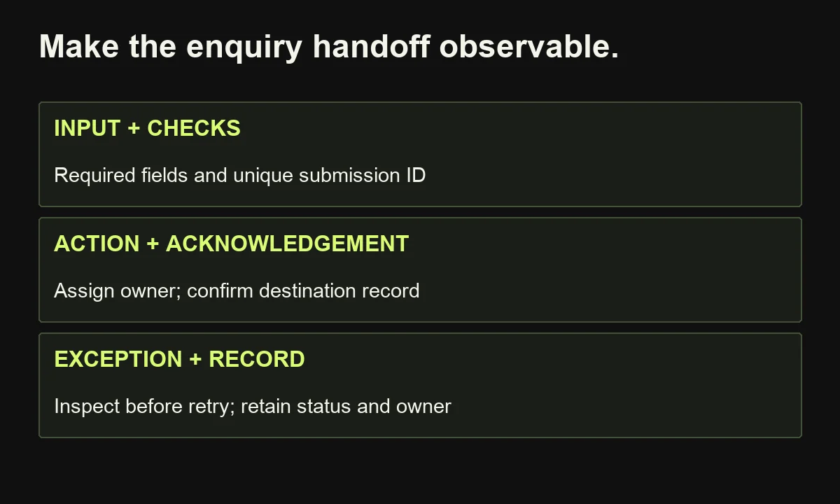 An illustrative enquiry handoff validates input, creates a record, confirms acknowledgement, and routes uncertain results to an exception owner.