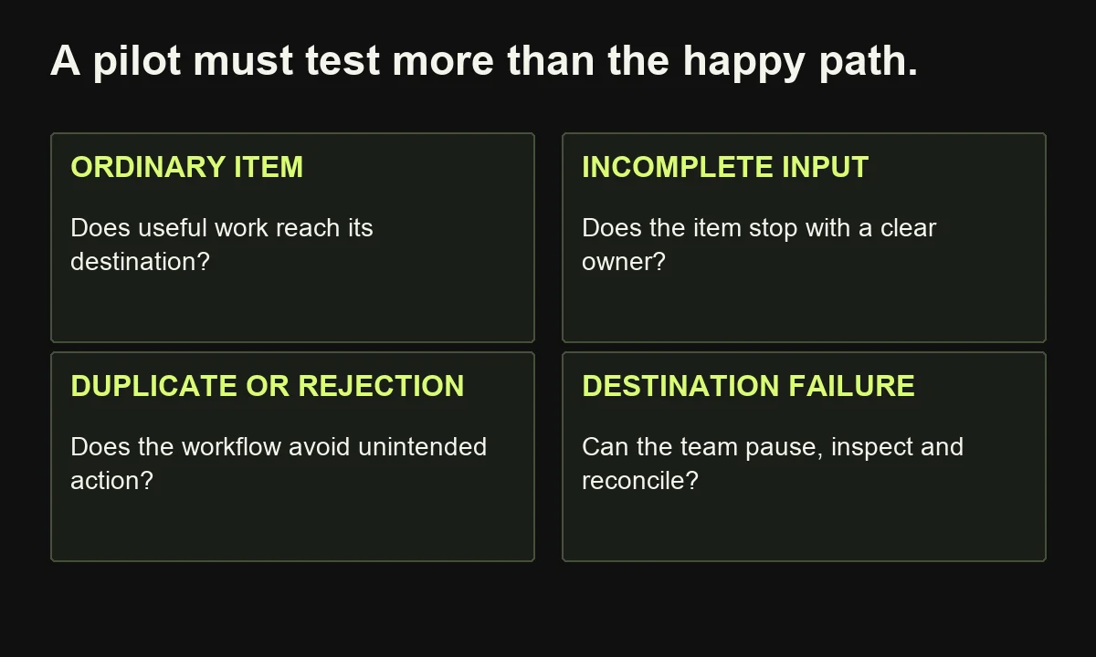 Four pilot checks cover normal delivery, incomplete input, duplicate or rejected items, and destination failure.