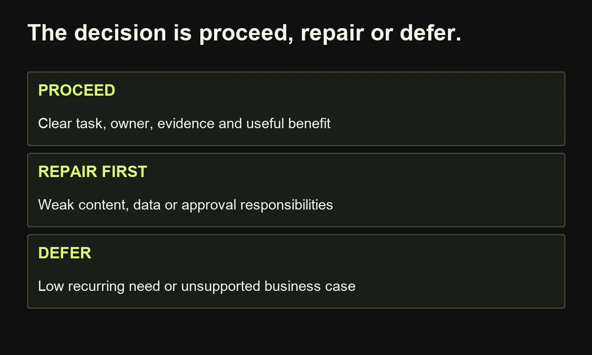 A practical buying decision distinguishes proceeding with a justified pilot, repairing prerequisites, and deferring an unsupported investment.