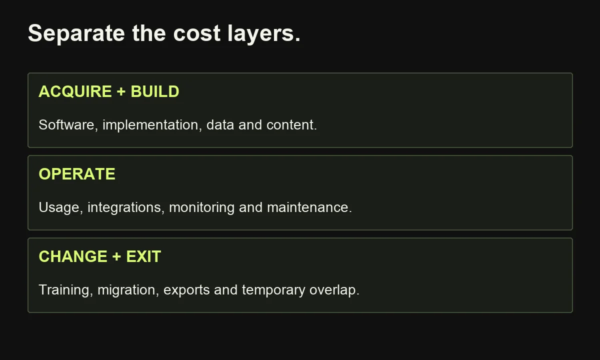 Total cost includes acquisition and implementation, recurring operation, and eventual change or exit work rather than only software subscriptions.