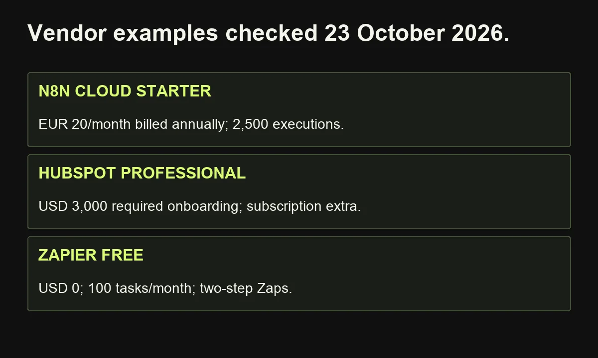 Dated official examples show n8n Cloud Starter annual billing, a separate HubSpot Professional onboarding fee and Zapier Free limits; these are not equivalent packages.