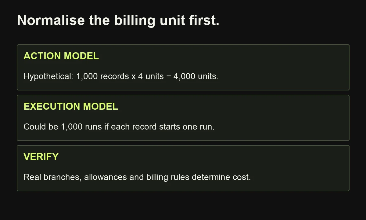 The hypothetical comparison distinguishes 4,000 action units from 1,000 full executions, requiring actual workflow and vendor billing verification.