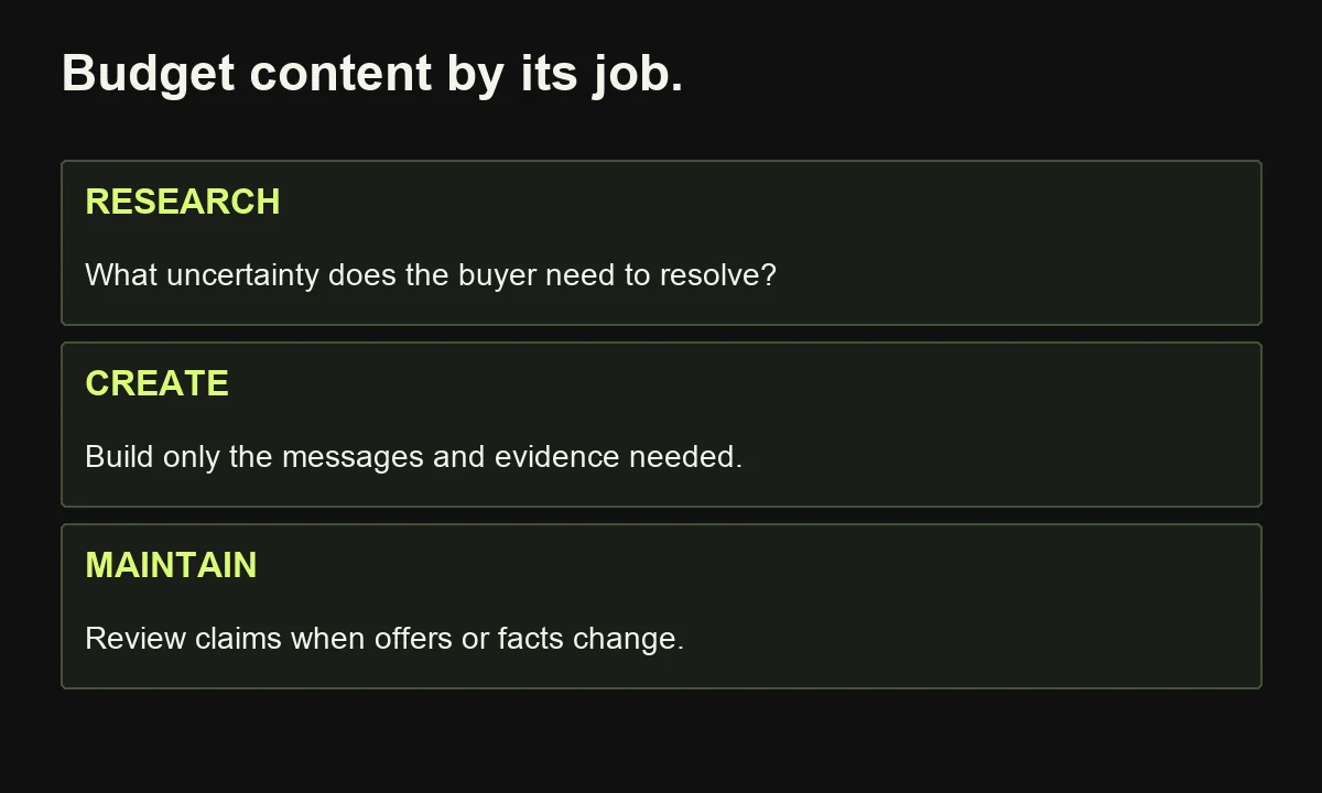 Content cost includes research, useful messages and evidence, and factual maintenance rather than simply buying a fixed number of emails.