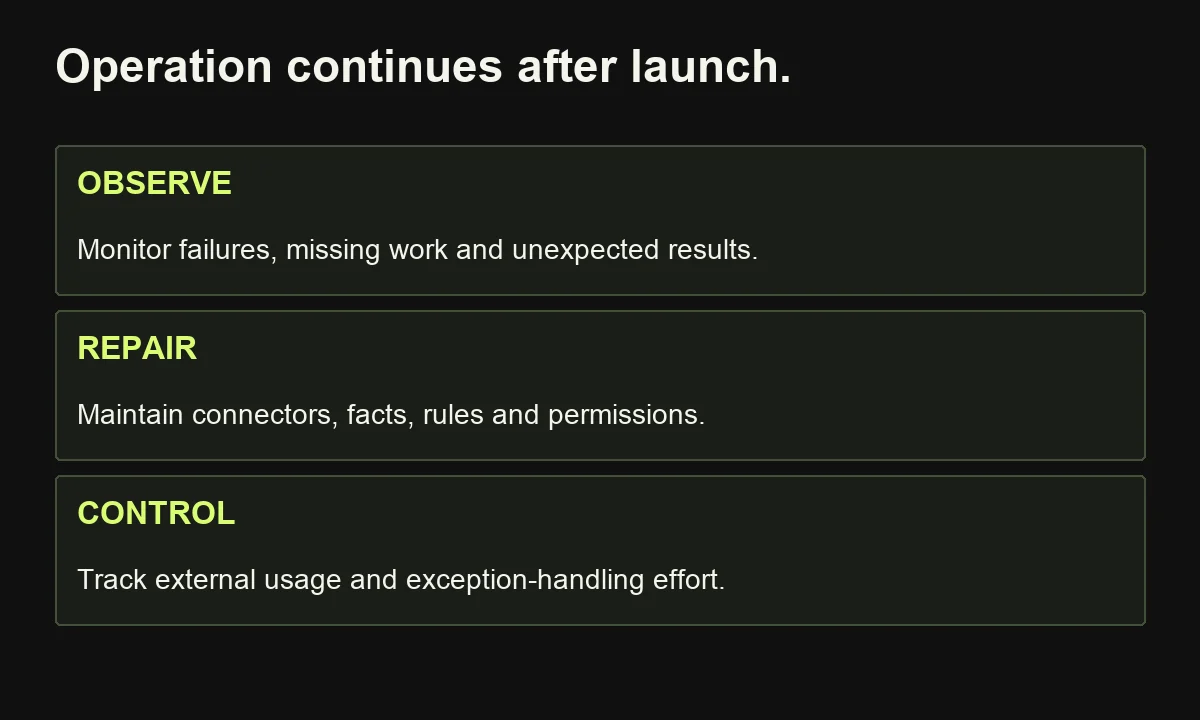Recurring operation includes monitoring, maintenance, external consumption and staff effort on exceptions, not only subscriptions.