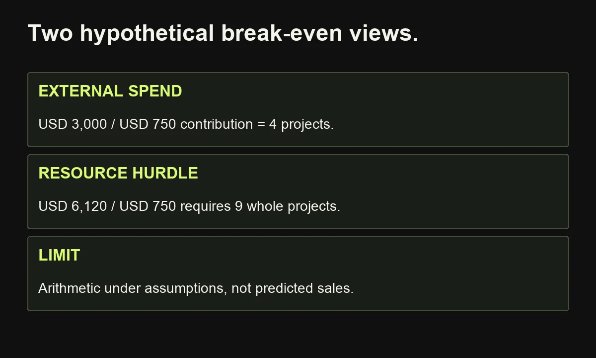 At 750 dollars contribution per genuinely additional project, the hypothetical external cost needs four projects and full resource cost needs nine; neither is a forecast.