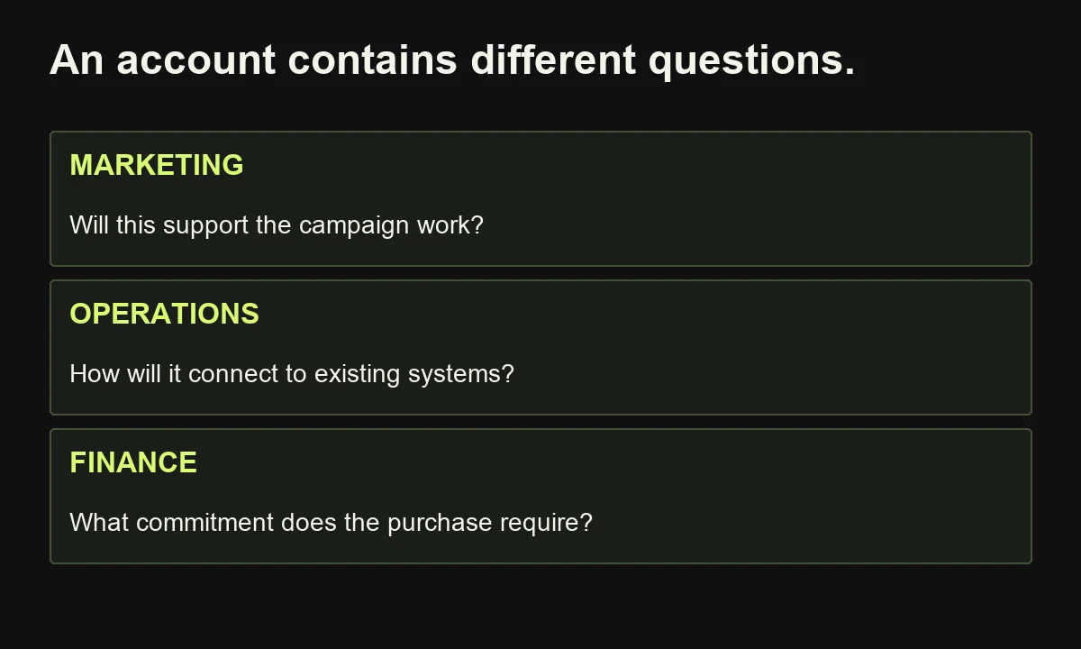 Illustrative buying-group concerns differ across marketing, operations and finance; one contact action does not prove account-wide readiness.